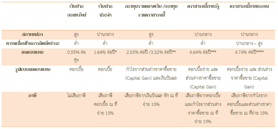 ฝากเงินไว้กับธนาคาร หรือลงทุนผ่านตราสารหนี้ดีนะ?