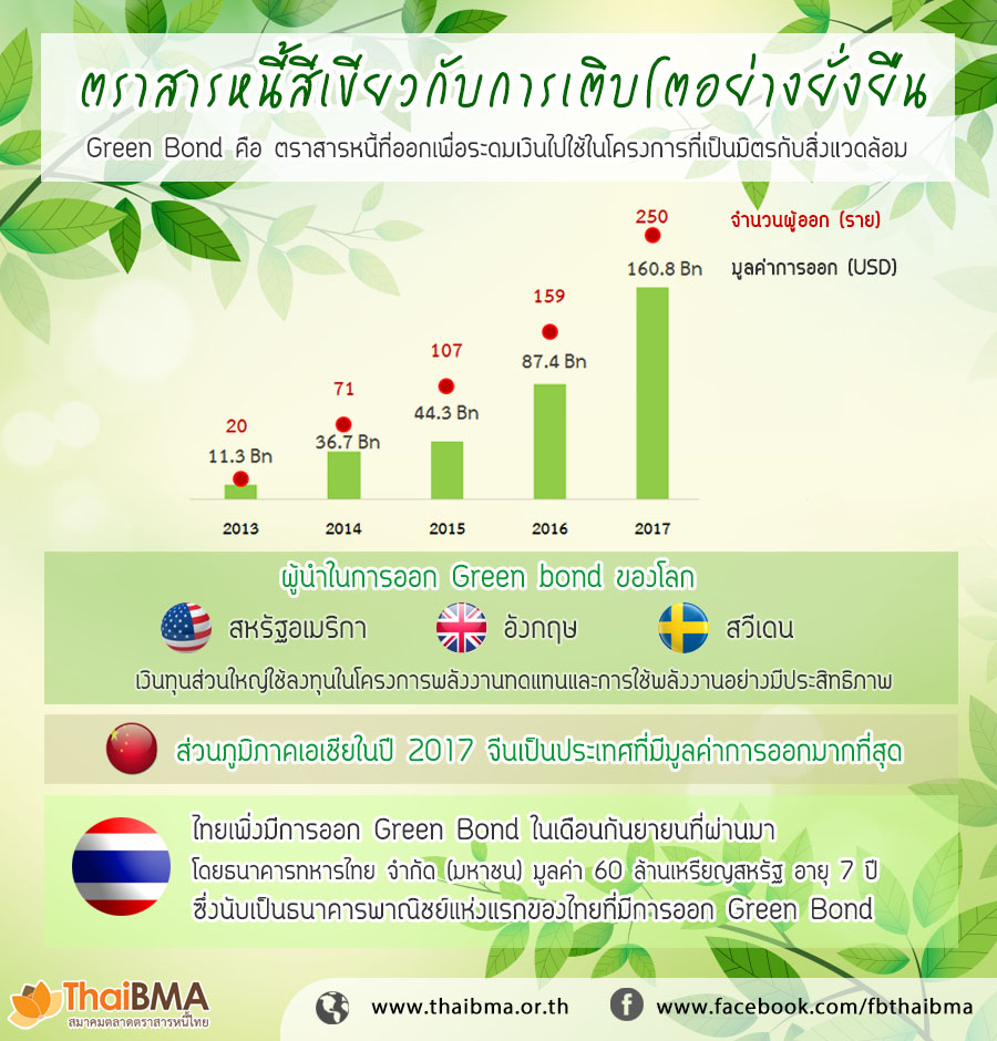 Green bond ตราสารหนี้สีเขียวกับการเติบโตอย่างยั่งยืน